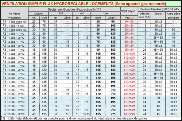 Dbits types VMC simple flux avec bouche hygroreglables ventilation